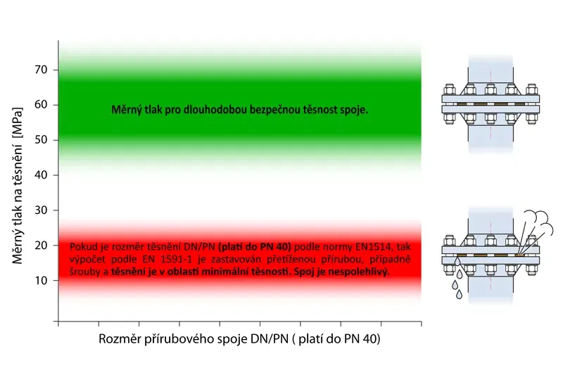 Increasing the tightness of flange connections DN PN obrázek